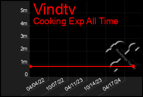 Total Graph of Vindtv