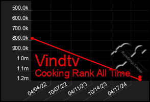 Total Graph of Vindtv