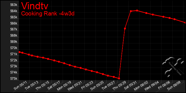 Last 31 Days Graph of Vindtv