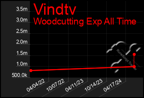 Total Graph of Vindtv