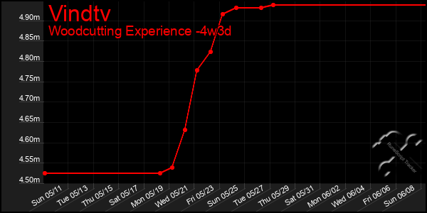 Last 31 Days Graph of Vindtv