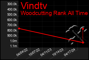 Total Graph of Vindtv