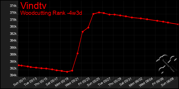 Last 31 Days Graph of Vindtv