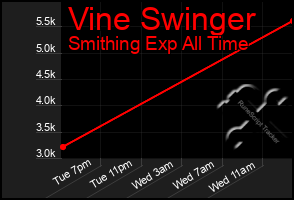 Total Graph of Vine Swinger