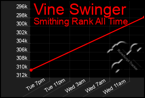 Total Graph of Vine Swinger