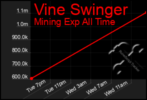 Total Graph of Vine Swinger