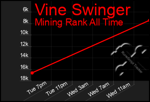 Total Graph of Vine Swinger