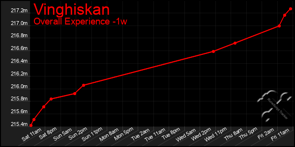 Last 7 Days Graph of Vinghiskan
