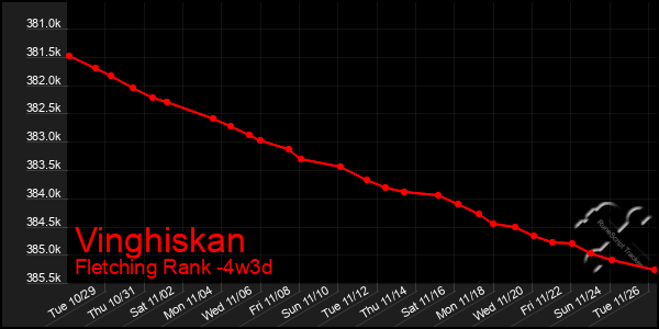 Last 31 Days Graph of Vinghiskan