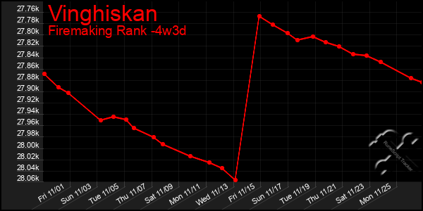 Last 31 Days Graph of Vinghiskan