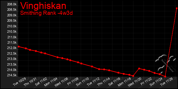 Last 31 Days Graph of Vinghiskan