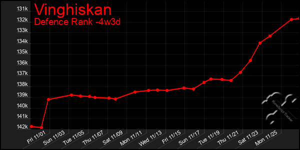 Last 31 Days Graph of Vinghiskan