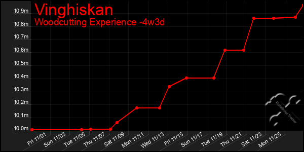 Last 31 Days Graph of Vinghiskan