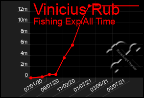 Total Graph of Vinicius Rub