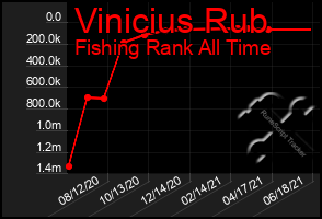 Total Graph of Vinicius Rub