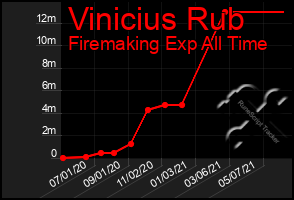 Total Graph of Vinicius Rub