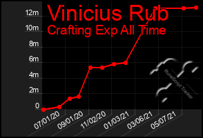 Total Graph of Vinicius Rub