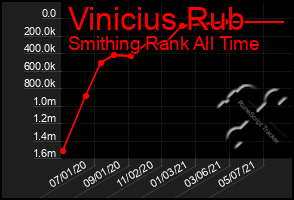 Total Graph of Vinicius Rub