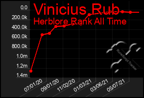 Total Graph of Vinicius Rub