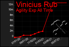 Total Graph of Vinicius Rub