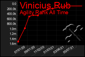 Total Graph of Vinicius Rub