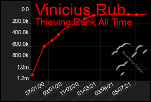 Total Graph of Vinicius Rub