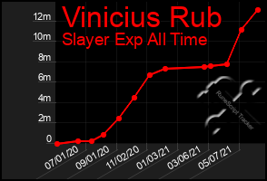 Total Graph of Vinicius Rub