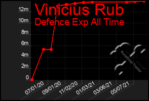 Total Graph of Vinicius Rub