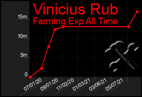 Total Graph of Vinicius Rub