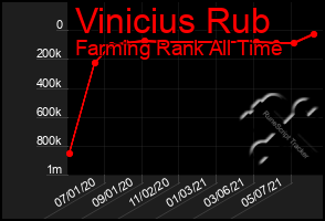 Total Graph of Vinicius Rub