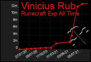 Total Graph of Vinicius Rub