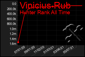 Total Graph of Vinicius Rub