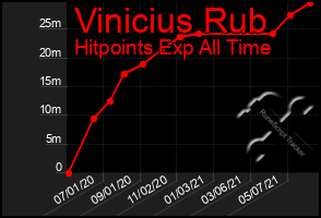 Total Graph of Vinicius Rub