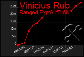 Total Graph of Vinicius Rub