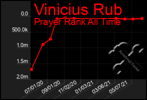 Total Graph of Vinicius Rub