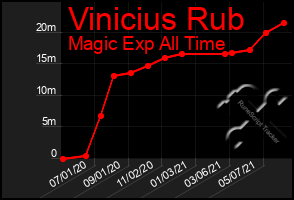 Total Graph of Vinicius Rub