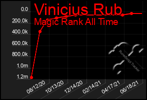 Total Graph of Vinicius Rub