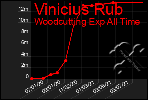 Total Graph of Vinicius Rub