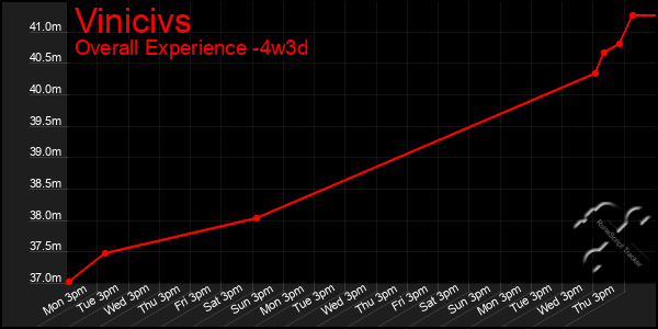 Last 31 Days Graph of Vinicivs