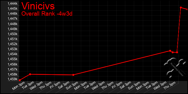 Last 31 Days Graph of Vinicivs
