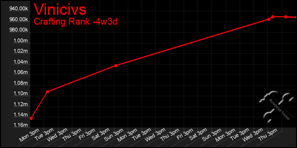 Last 31 Days Graph of Vinicivs