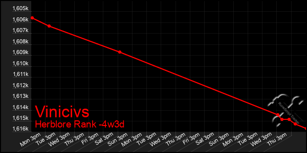 Last 31 Days Graph of Vinicivs