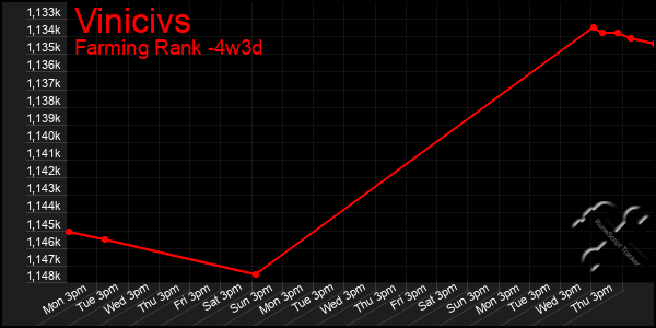 Last 31 Days Graph of Vinicivs