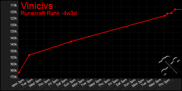 Last 31 Days Graph of Vinicivs