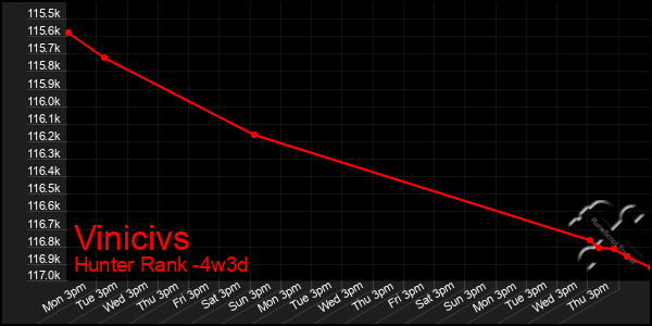 Last 31 Days Graph of Vinicivs