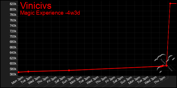 Last 31 Days Graph of Vinicivs