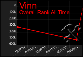 Total Graph of Vinn