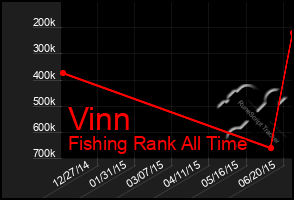 Total Graph of Vinn