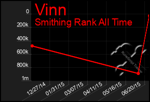 Total Graph of Vinn