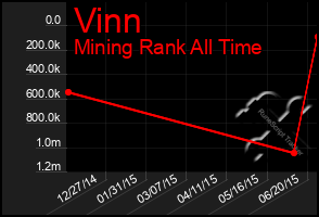 Total Graph of Vinn